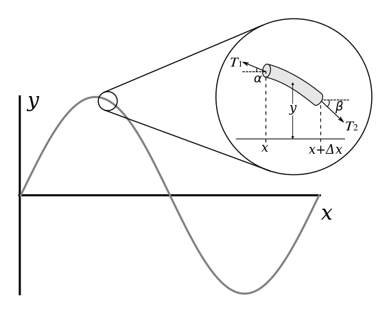 I-1 Genesis of Fourier Analysis